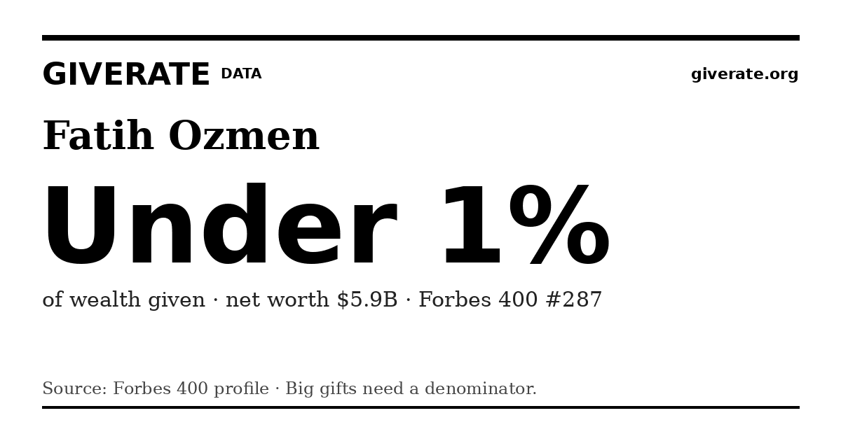 GiveRate card for Fatih Ozmen: Under 1%