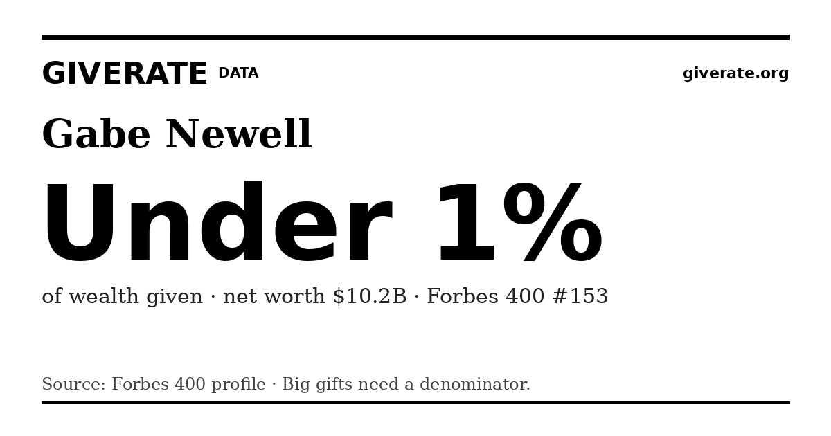 GiveRate card for Gabe Newell: Under 1%