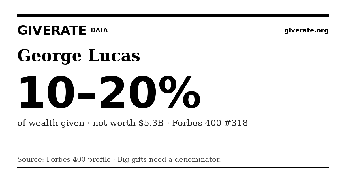 GiveRate card for George Lucas: 10–20%