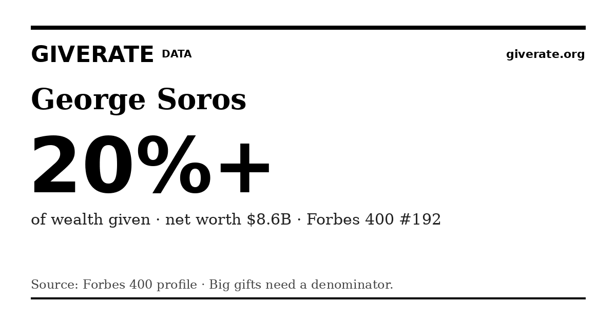 GiveRate card for George Soros: 20%+