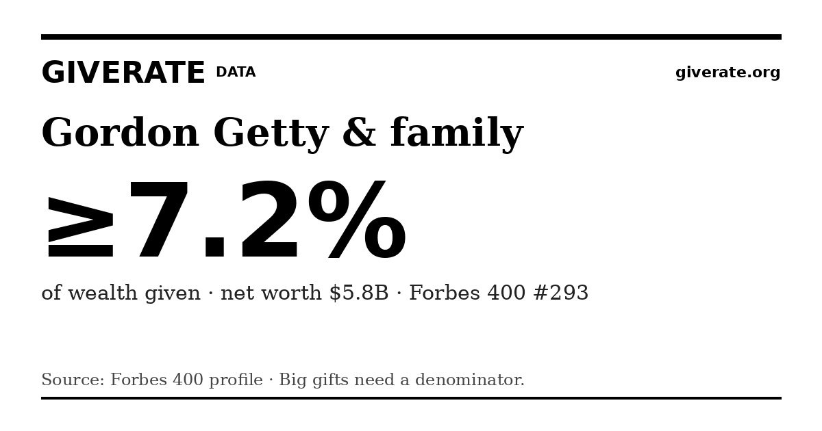 GiveRate card for Gordon Getty & family: ≥7.2%