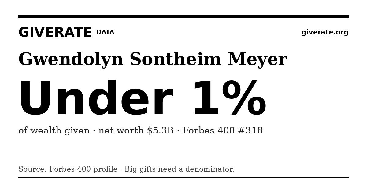 GiveRate card for Gwendolyn Sontheim Meyer: Under 1%