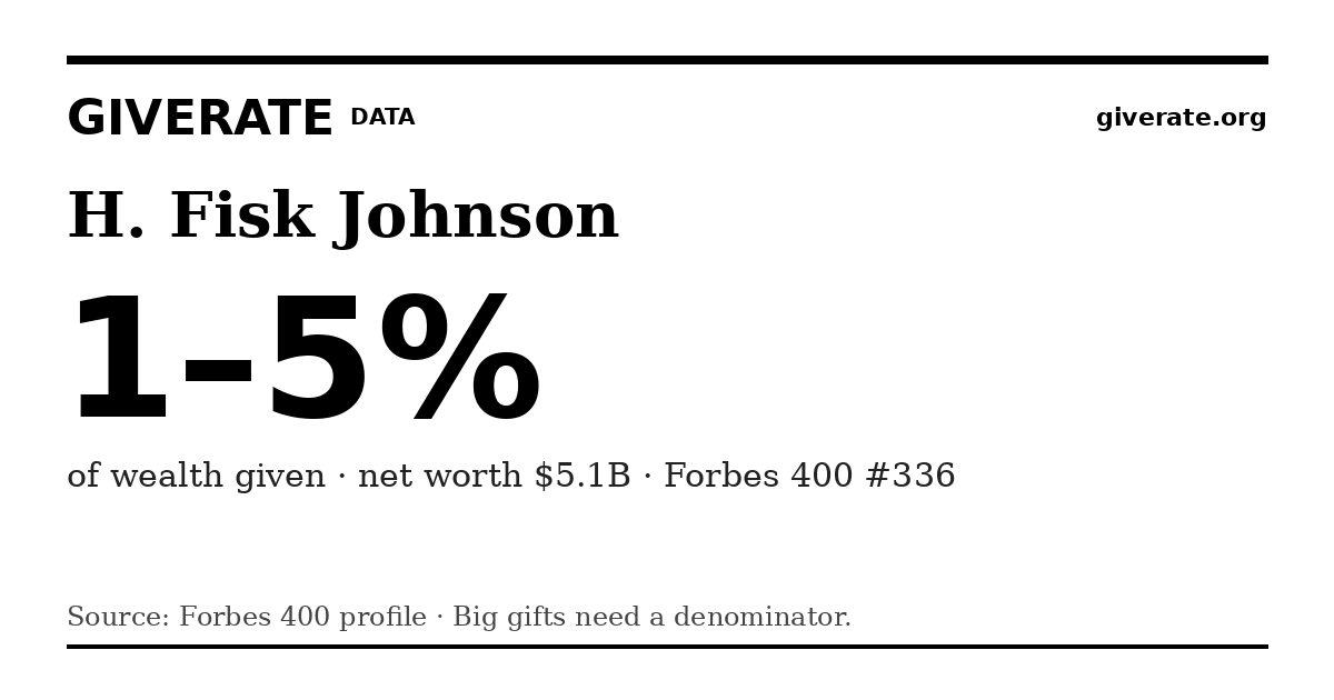 GiveRate card for H. Fisk Johnson: 1–5%