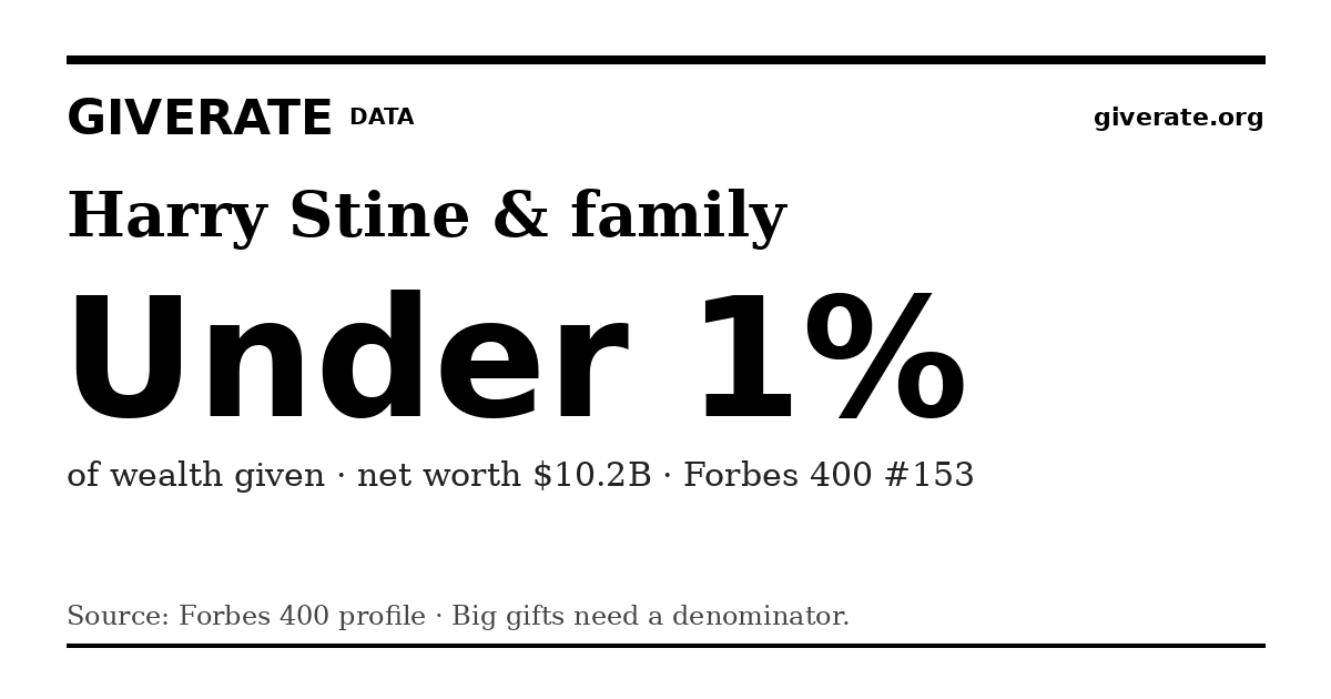 GiveRate card for Harry Stine & family: Under 1%