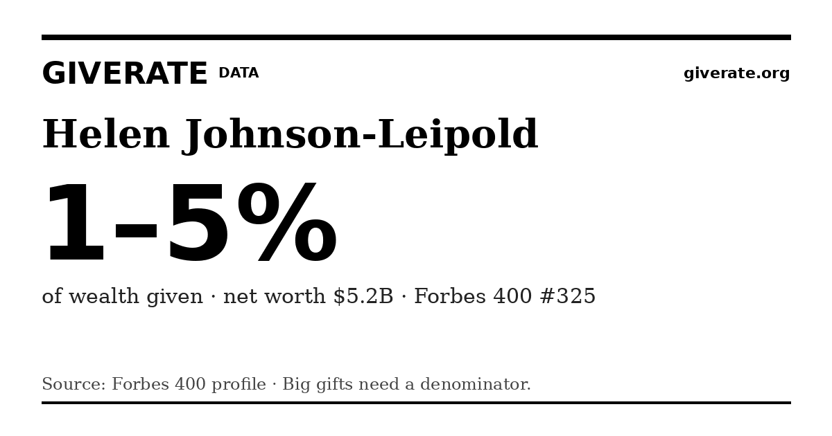 GiveRate card for Helen Johnson-Leipold: 1–5%