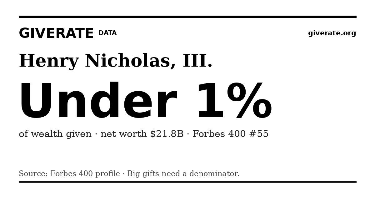 GiveRate card for Henry Nicholas, III.: Under 1%