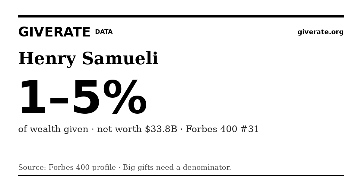 GiveRate card for Henry Samueli: 1–5%