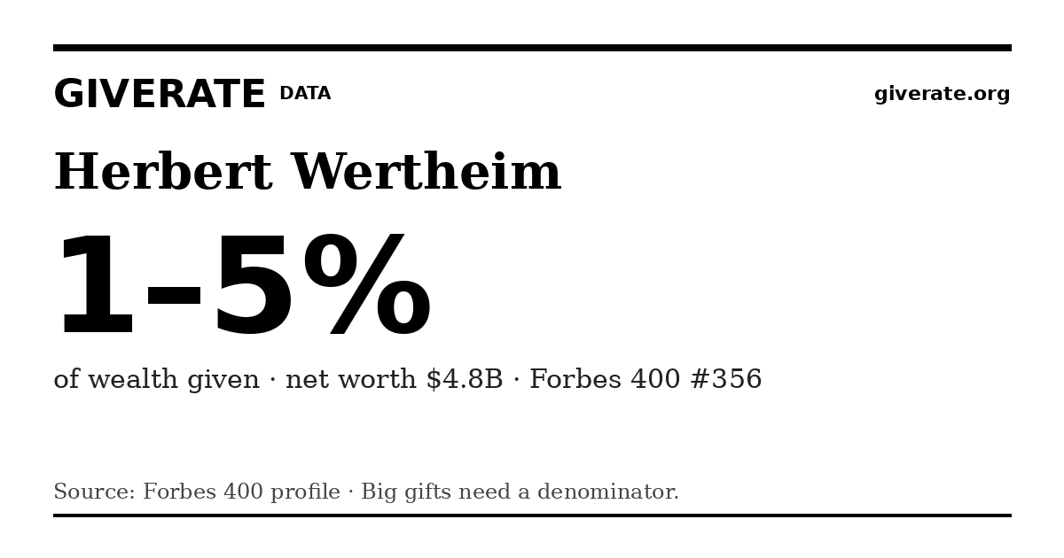 GiveRate card for Herbert Wertheim: 1–5%
