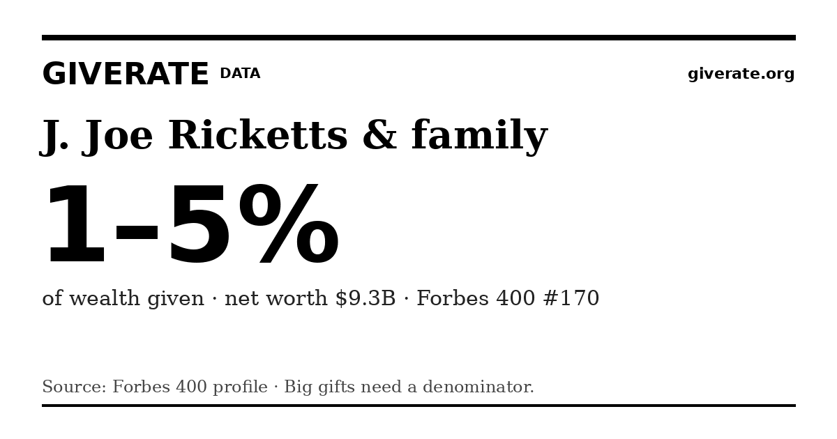 GiveRate card for J. Joe Ricketts & family: 1–5%