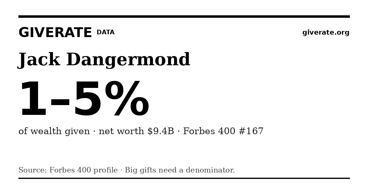 GiveRate card for Jack Dangermond: 1–5%