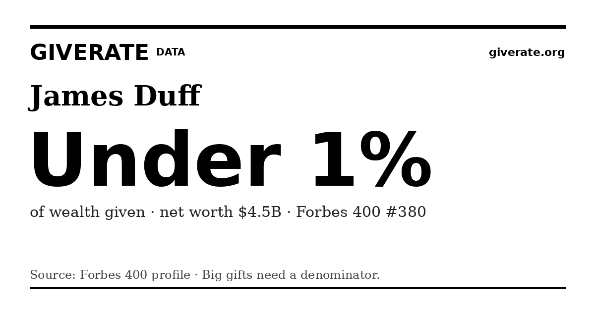 GiveRate card for James Duff: Under 1%