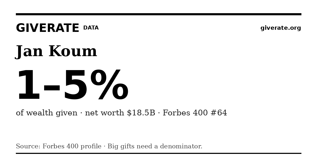 GiveRate card for Jan Koum: 1–5%