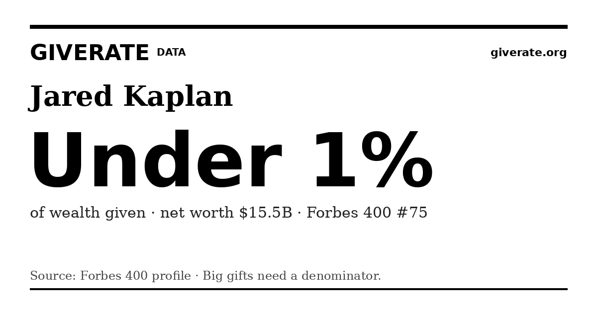 GiveRate card for Jared Kaplan: Under 1%