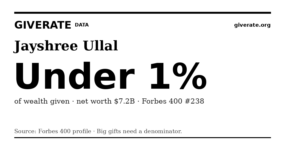 GiveRate card for Jayshree Ullal: Under 1%