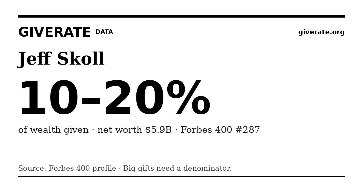 GiveRate card for Jeff Skoll: 10–20%