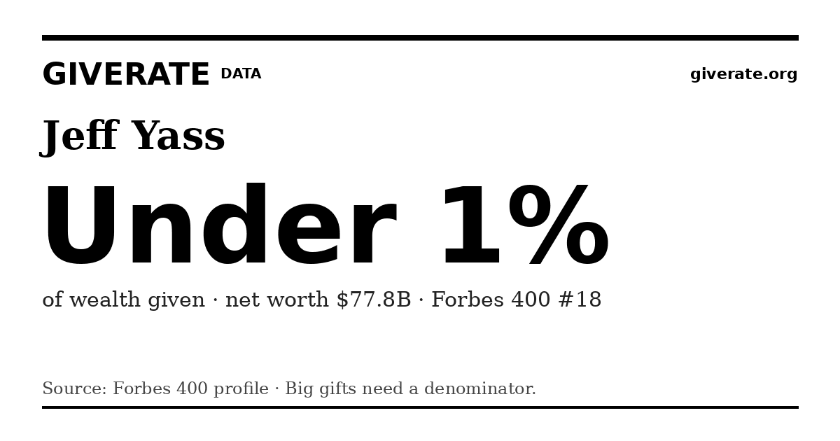 GiveRate card for Jeff Yass: Under 1%