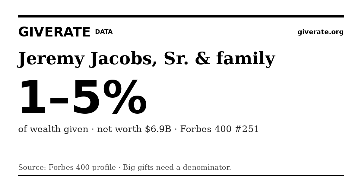 GiveRate card for Jeremy Jacobs, Sr. & family: 1–5%