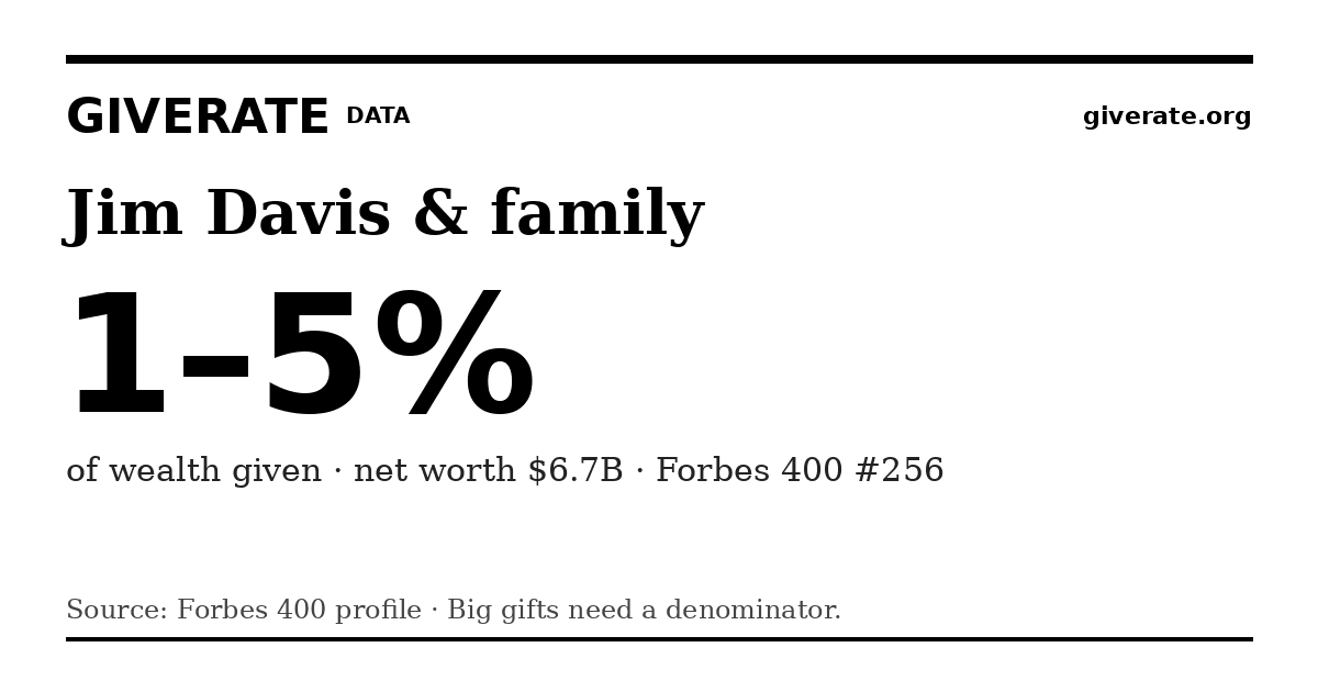 GiveRate card for Jim Davis & family: 1–5%
