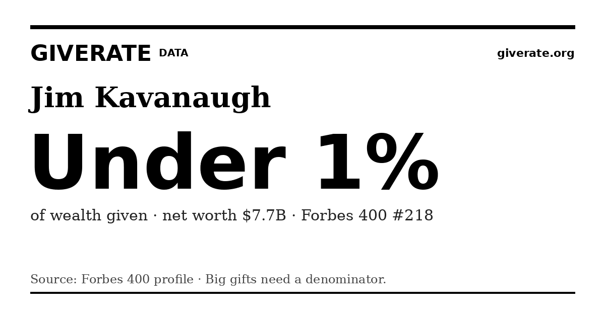 GiveRate card for Jim Kavanaugh: Under 1%