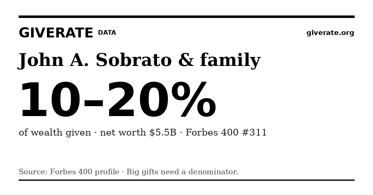 GiveRate card for John A. Sobrato & family: 10–20%