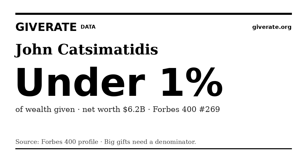 GiveRate card for John Catsimatidis: Under 1%