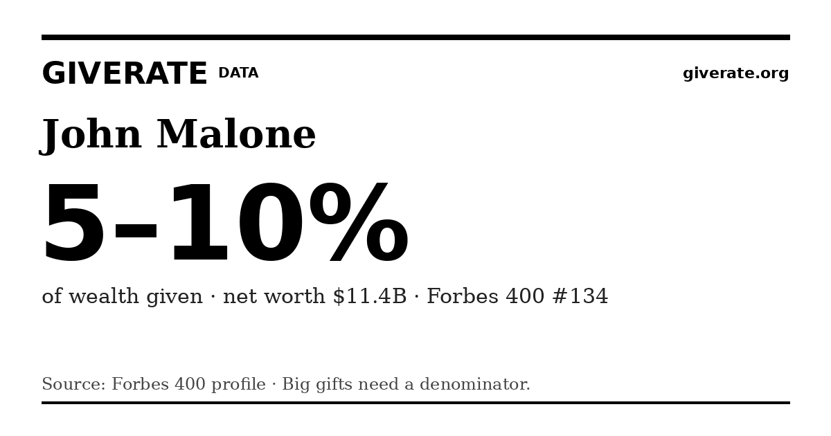 GiveRate card for John Malone: 5–10%