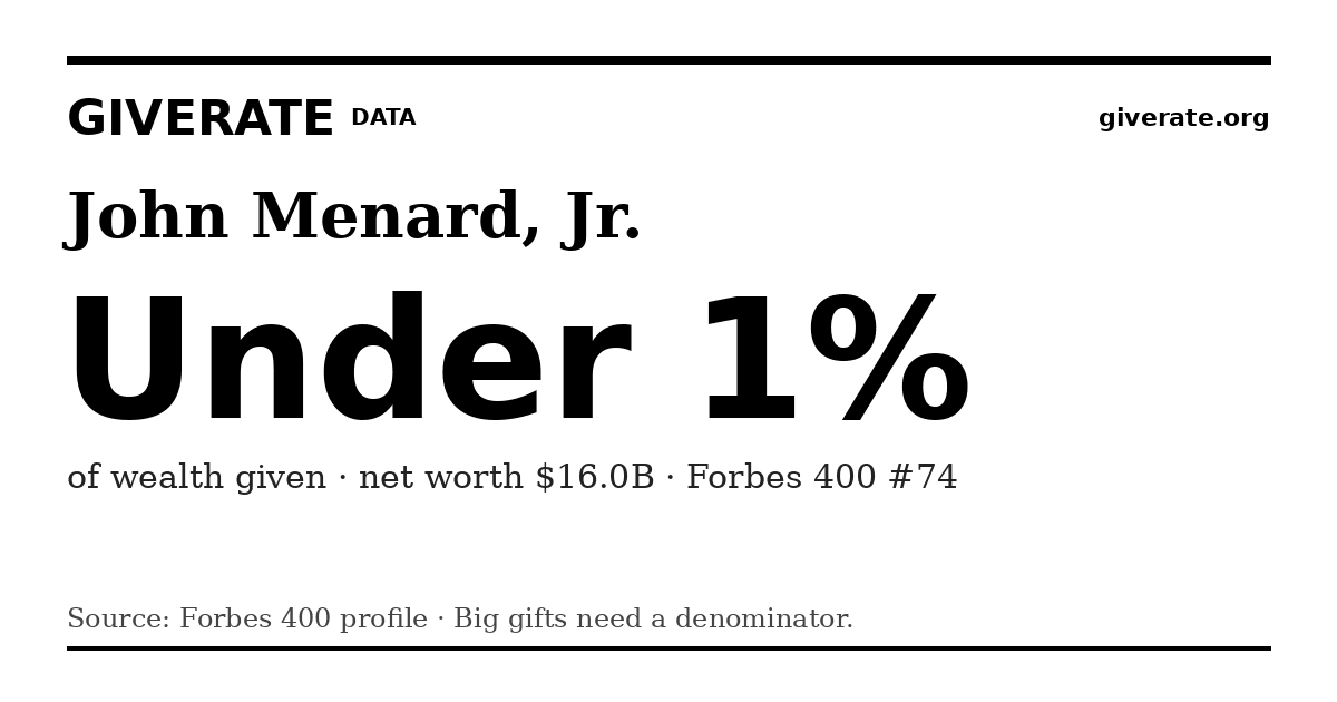 GiveRate card for John Menard, Jr.: Under 1%