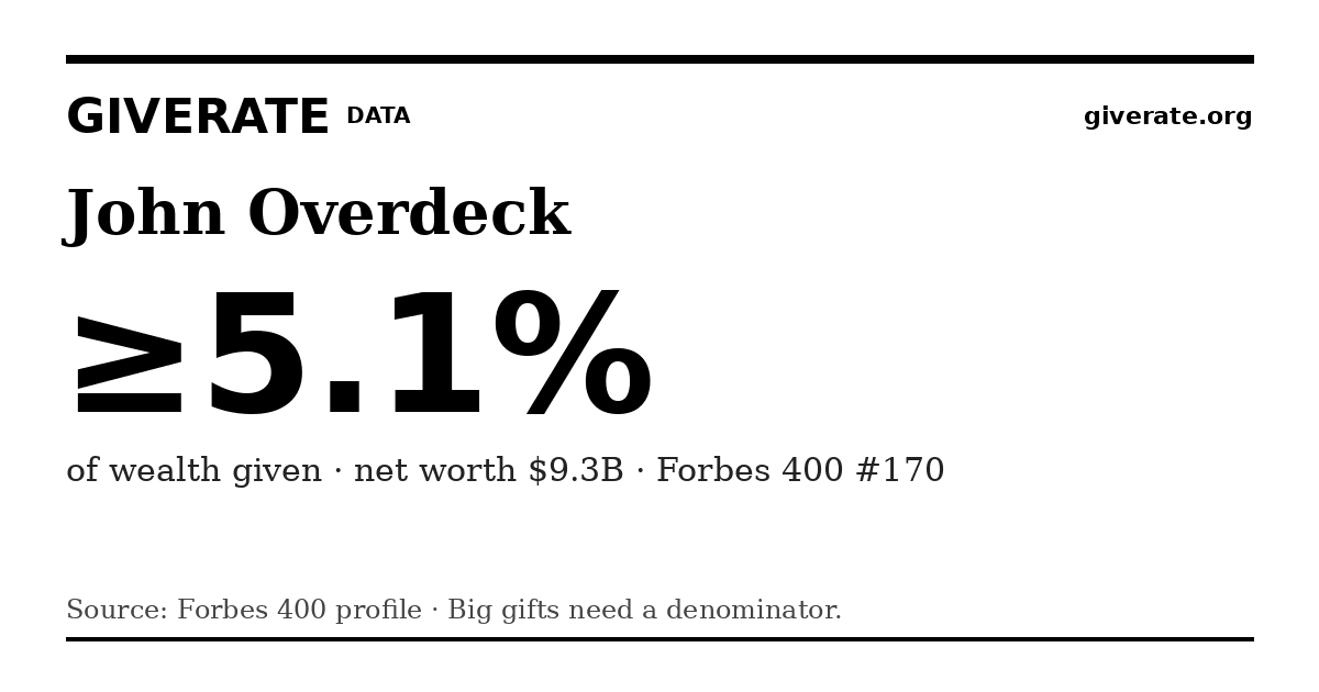 GiveRate card for John Overdeck: ≥5.1%