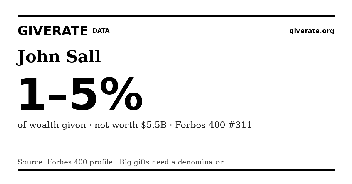 GiveRate card for John Sall: 1–5%