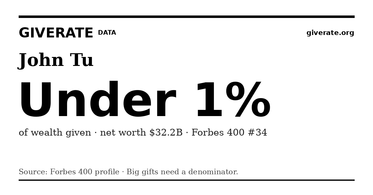 GiveRate card for John Tu: Under 1%