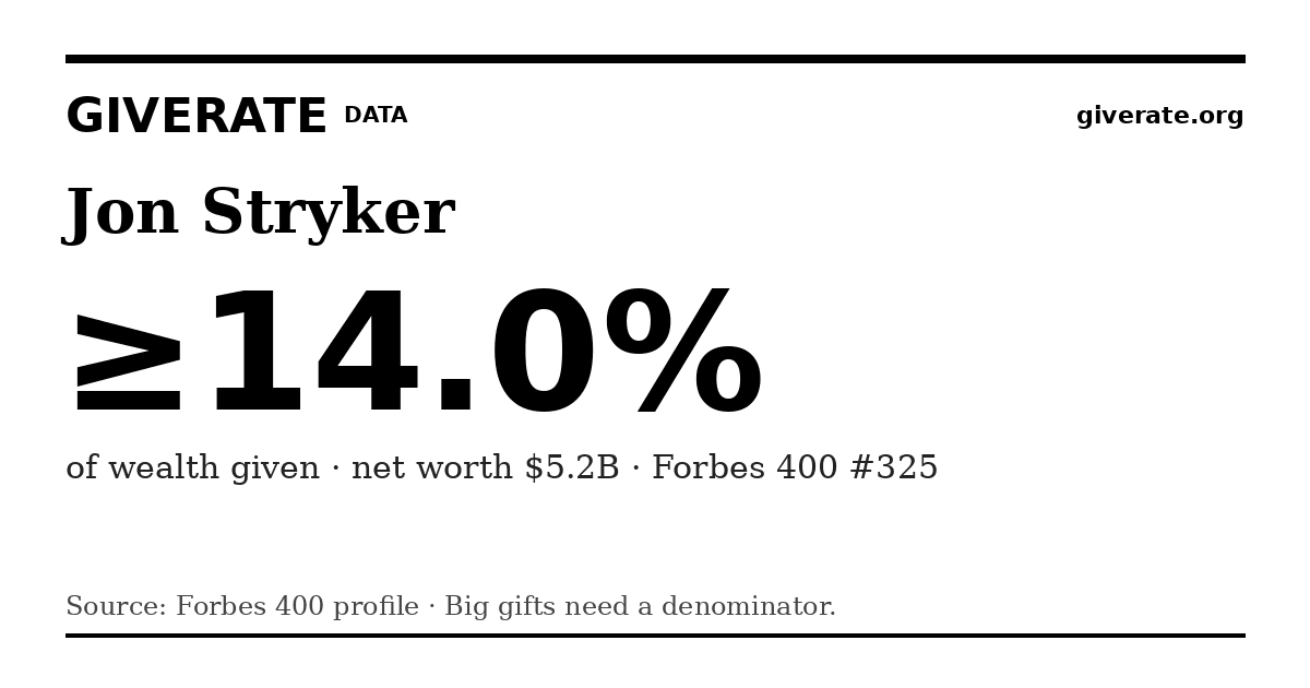 GiveRate card for Jon Stryker: ≥14.0%