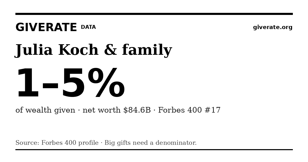 GiveRate card for Julia Koch & family: 1–5%