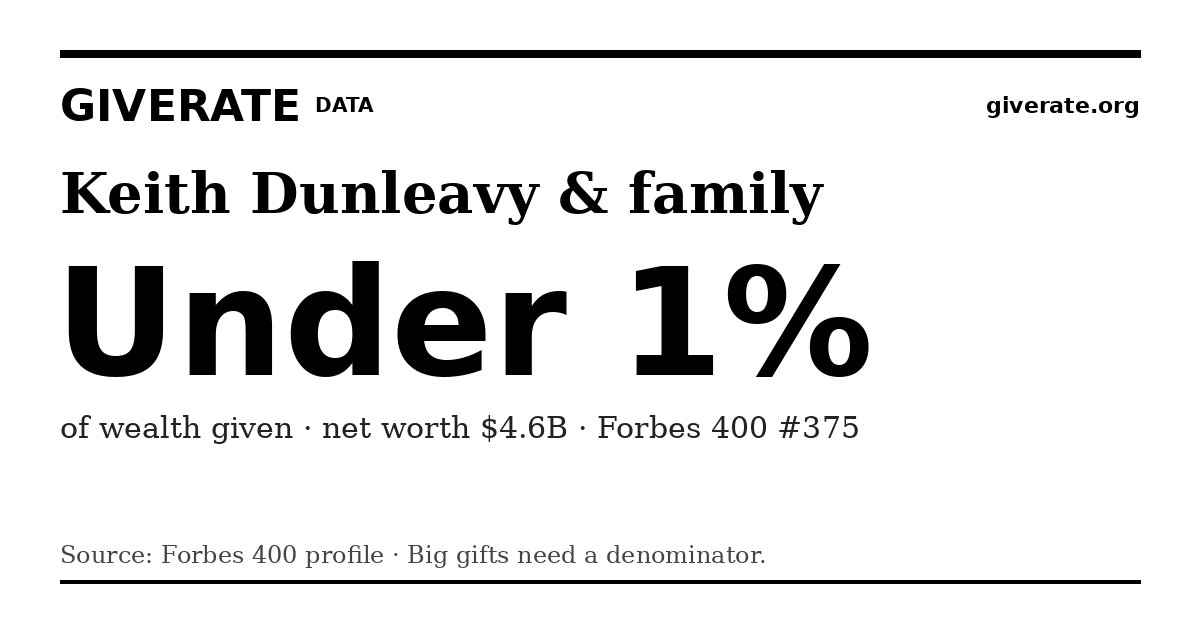 GiveRate card for Keith Dunleavy & family: Under 1%