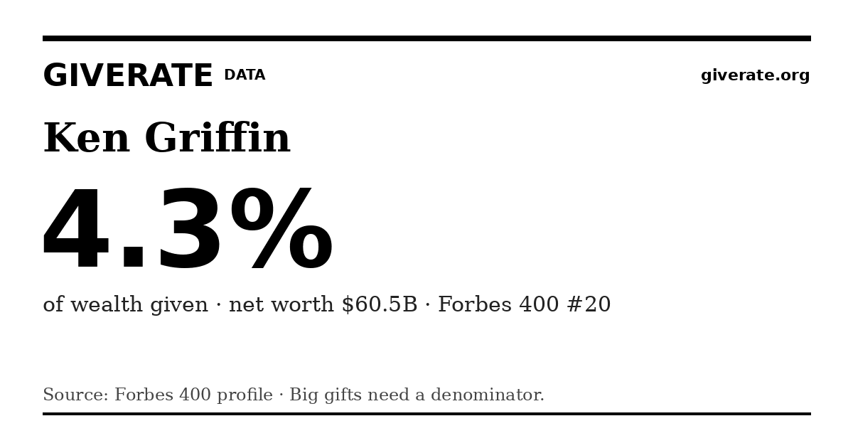 GiveRate card for Ken Griffin: 4.3%