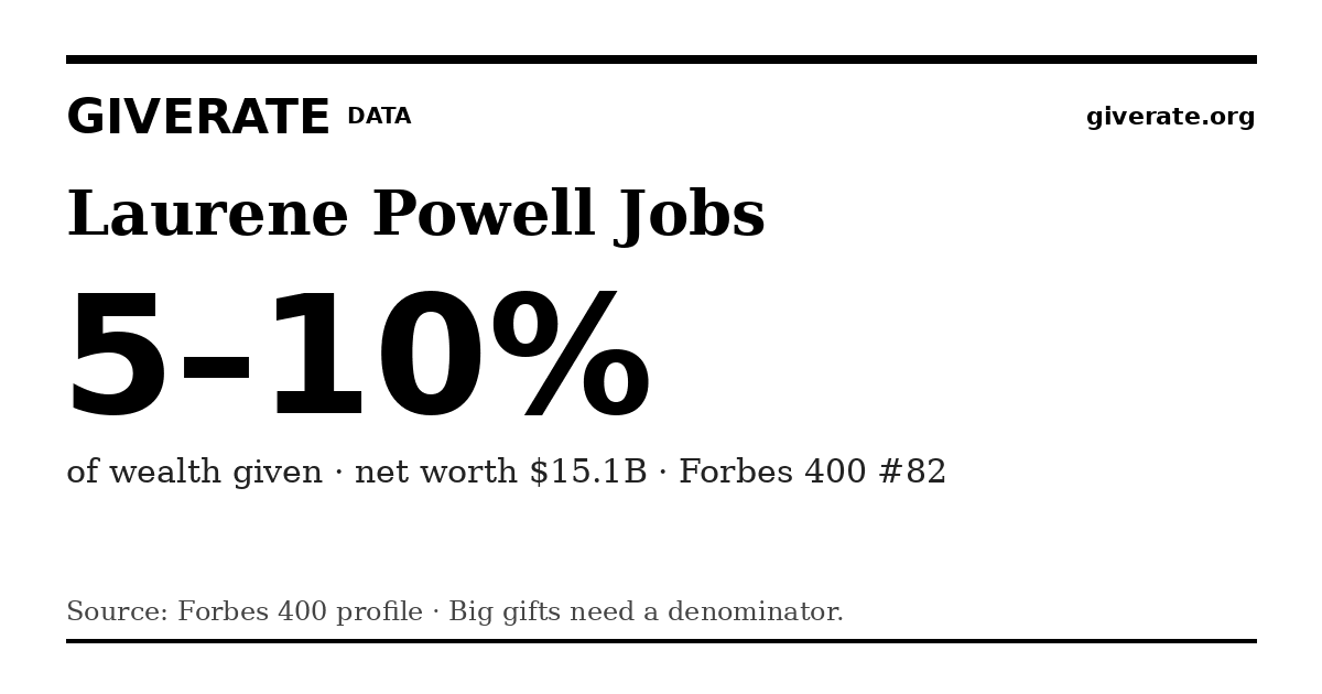 GiveRate card for Laurene Powell Jobs: 5–10%