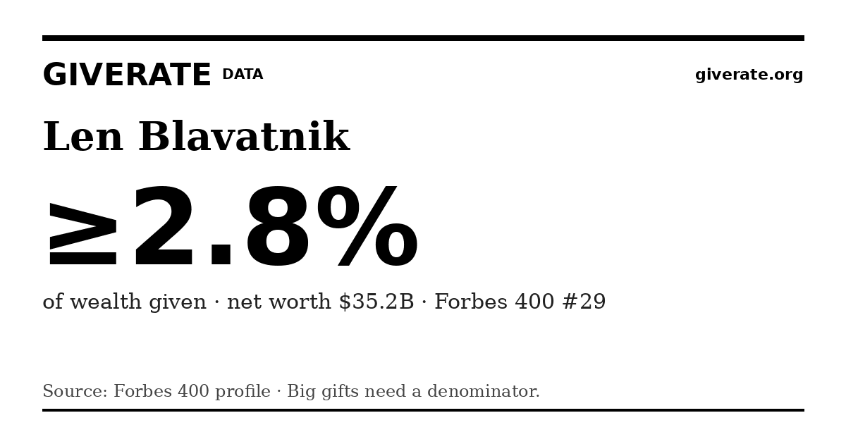 GiveRate card for Len Blavatnik: ≥2.8%
