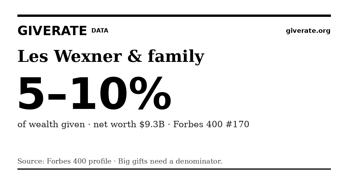 GiveRate card for Les Wexner & family: 5–10%