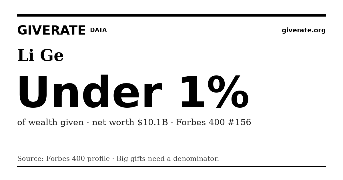 GiveRate card for Li Ge: Under 1%