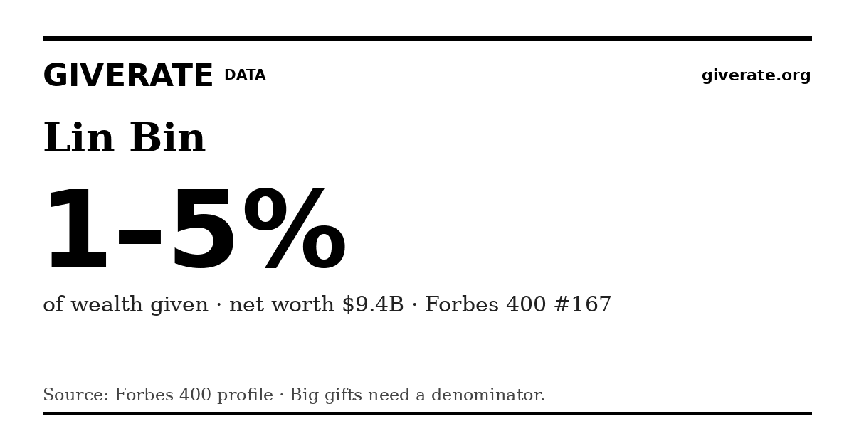 GiveRate card for Lin Bin: 1–5%