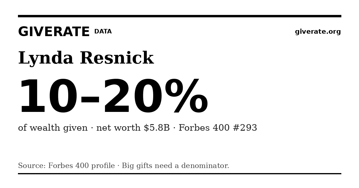 GiveRate card for Lynda Resnick: 10–20%