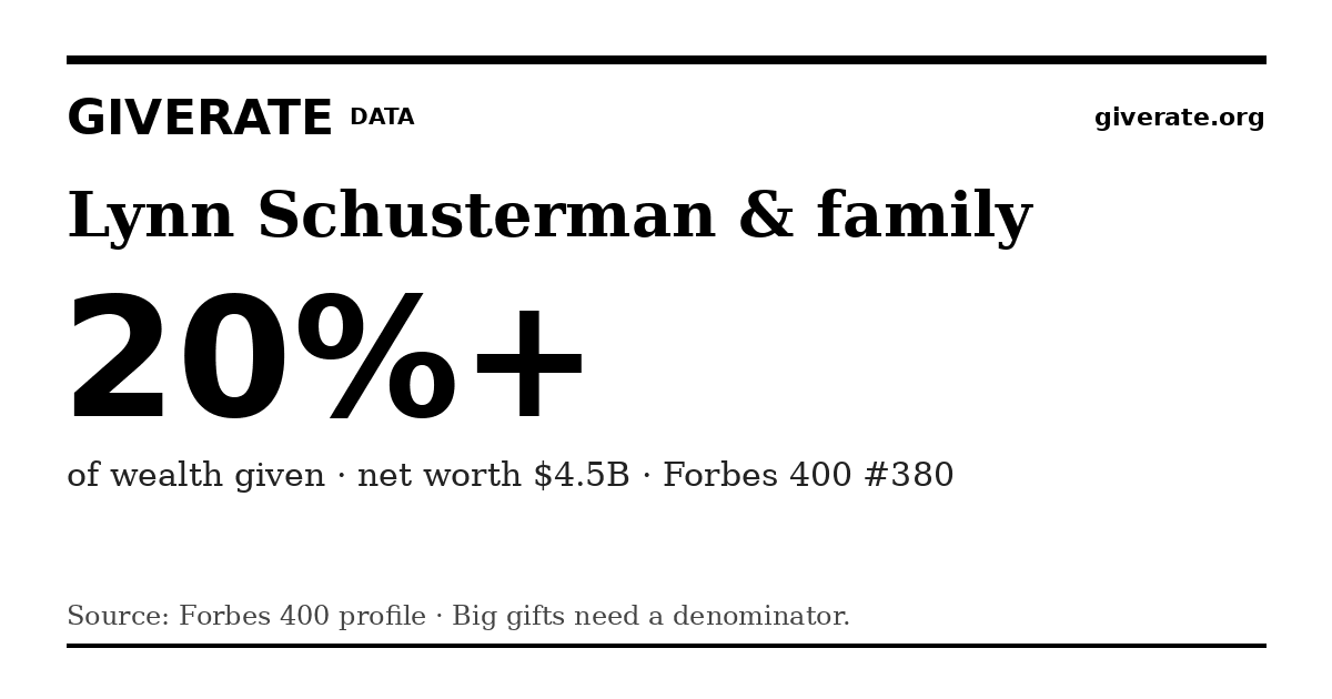 GiveRate card for Lynn Schusterman & family: 20%+