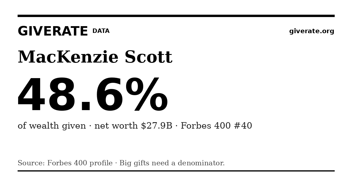 GiveRate card for MacKenzie Scott: 48.6%