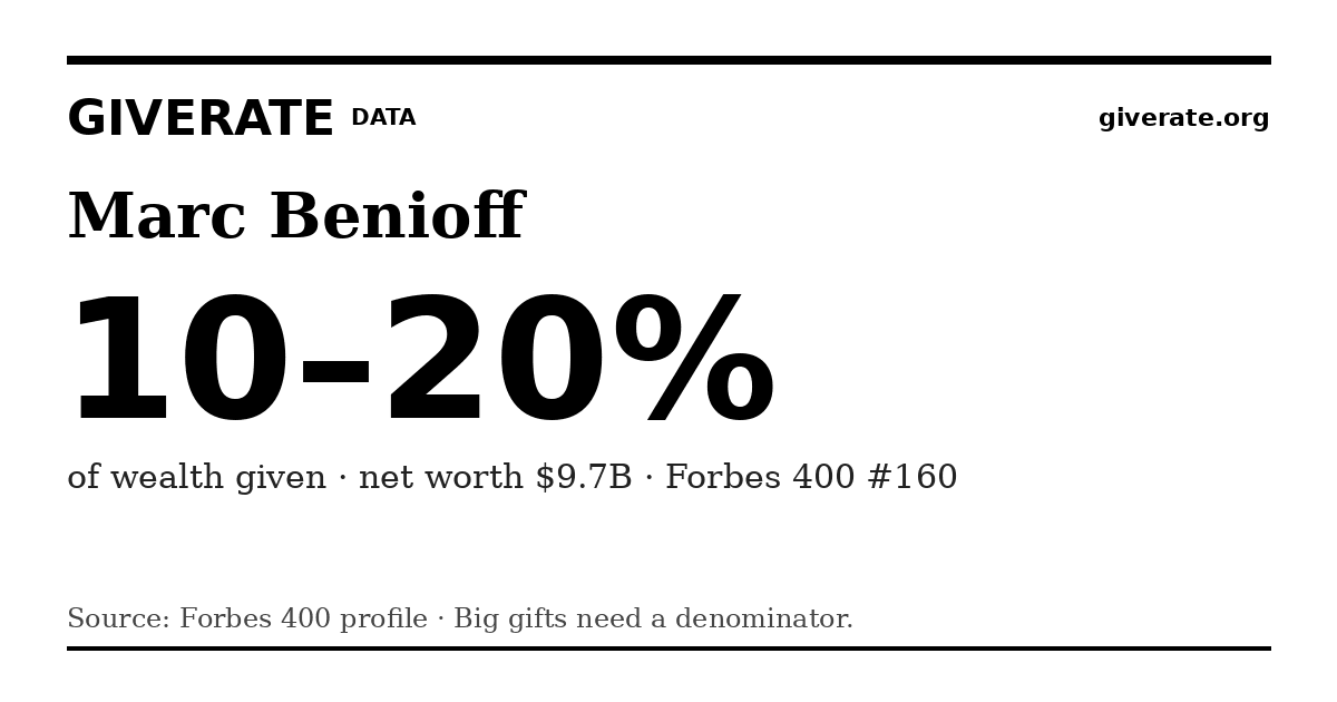 GiveRate card for Marc Benioff: 10–20%