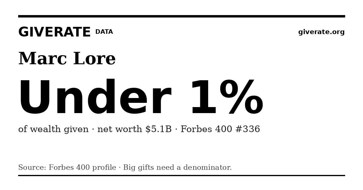 GiveRate card for Marc Lore: Under 1%