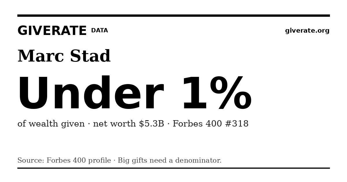 GiveRate card for Marc Stad: Under 1%