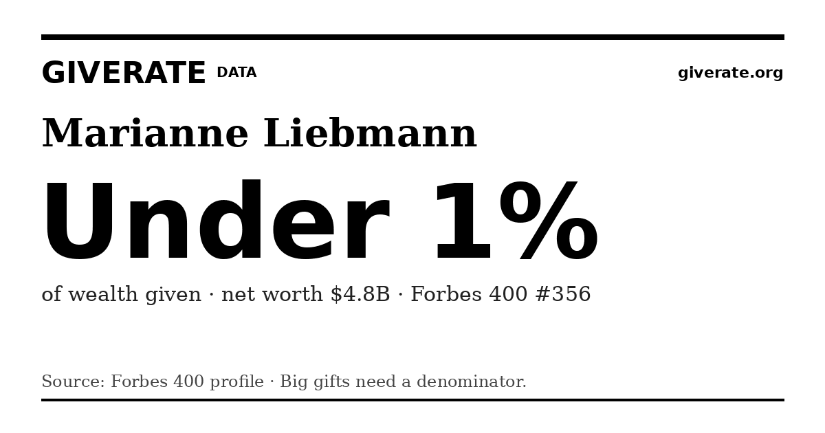 GiveRate card for Marianne Liebmann: Under 1%