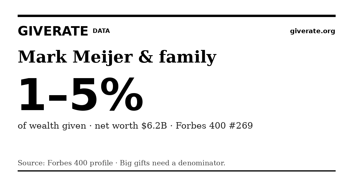 GiveRate card for Mark Meijer & family: 1–5%