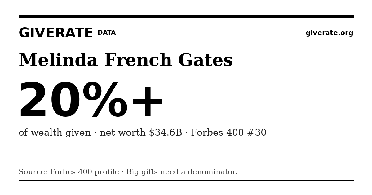 GiveRate card for Melinda French Gates: 20%+