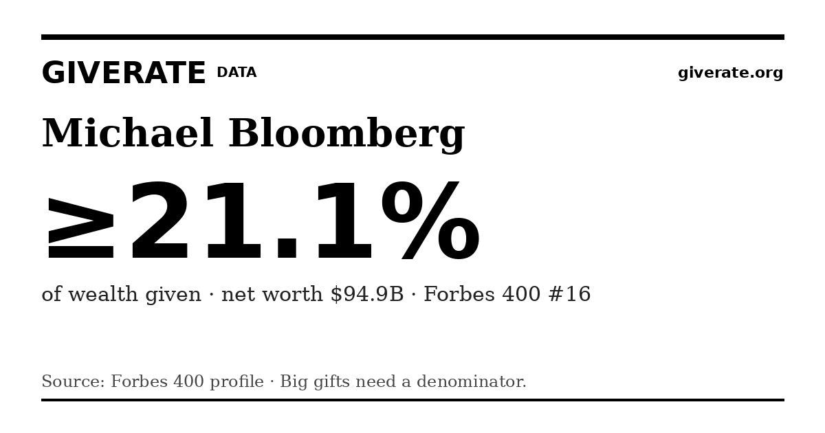GiveRate card for Michael Bloomberg: ≥21.1%