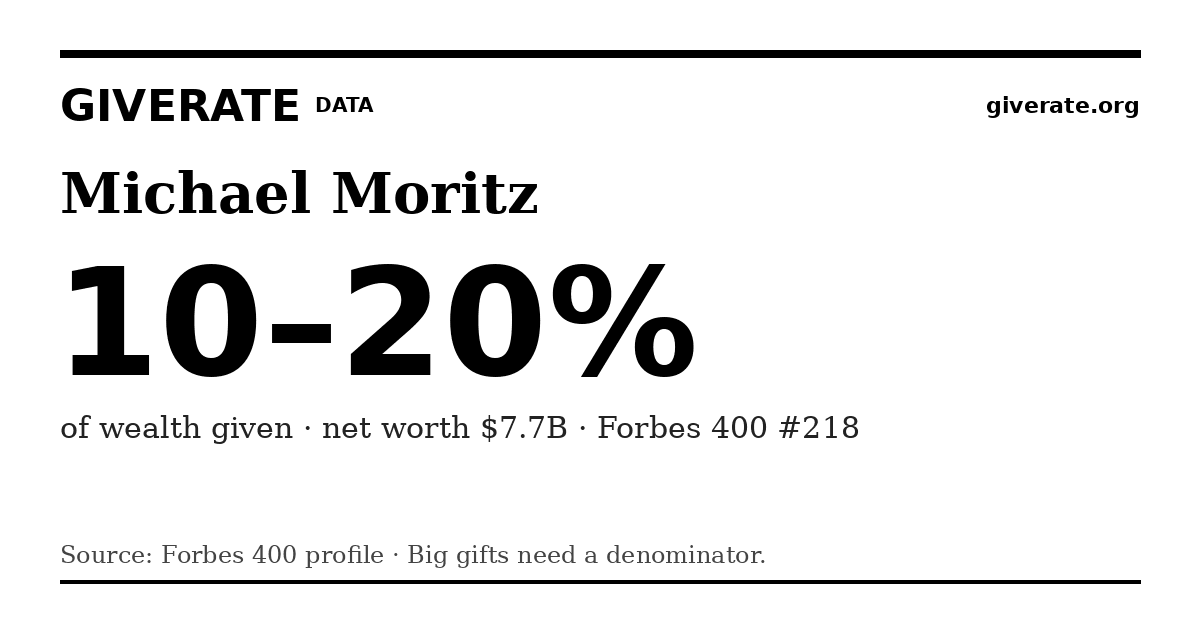 GiveRate card for Michael Moritz: 10–20%